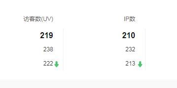 網站統(tǒng)計中的UV是什么意思？